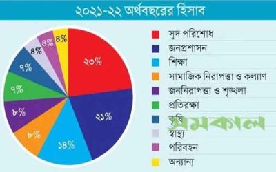 পরিচালন বাজেটের সর্বোচ্চ ব্যয় সুদ পরিশোধে